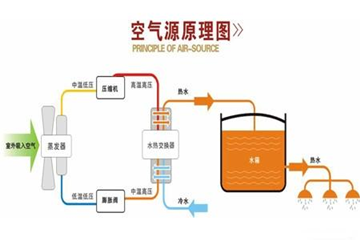 专家解答，空气能两联供和空调究竟有什么区别？