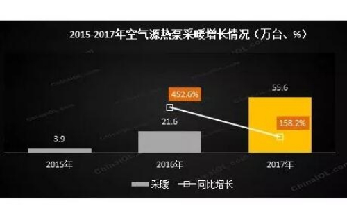 2017热泵煤改电结果单出炉