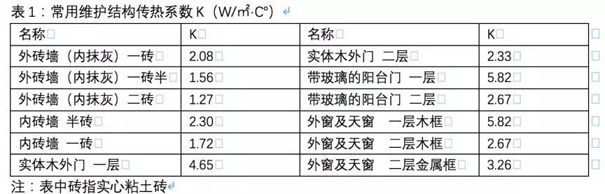 热泵采暖凭经验算热负荷很不靠谱！尊龙凯时人生就是搏教你快速科学盘算