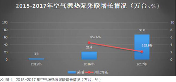 2017年空气源热泵采暖内销90.4亿，同比增长222.1%