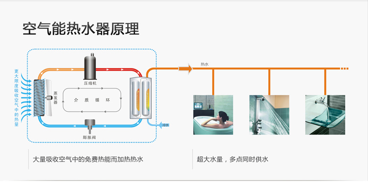 节能时代，空气能热水器何以厥后居上？