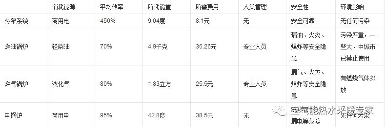 空气能热泵热水器未来的趋势