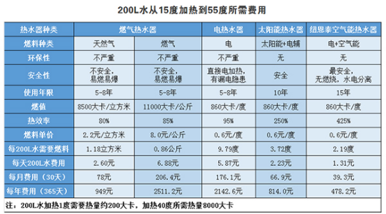 “价格为王”的时代，空气能热水器真的贵么？