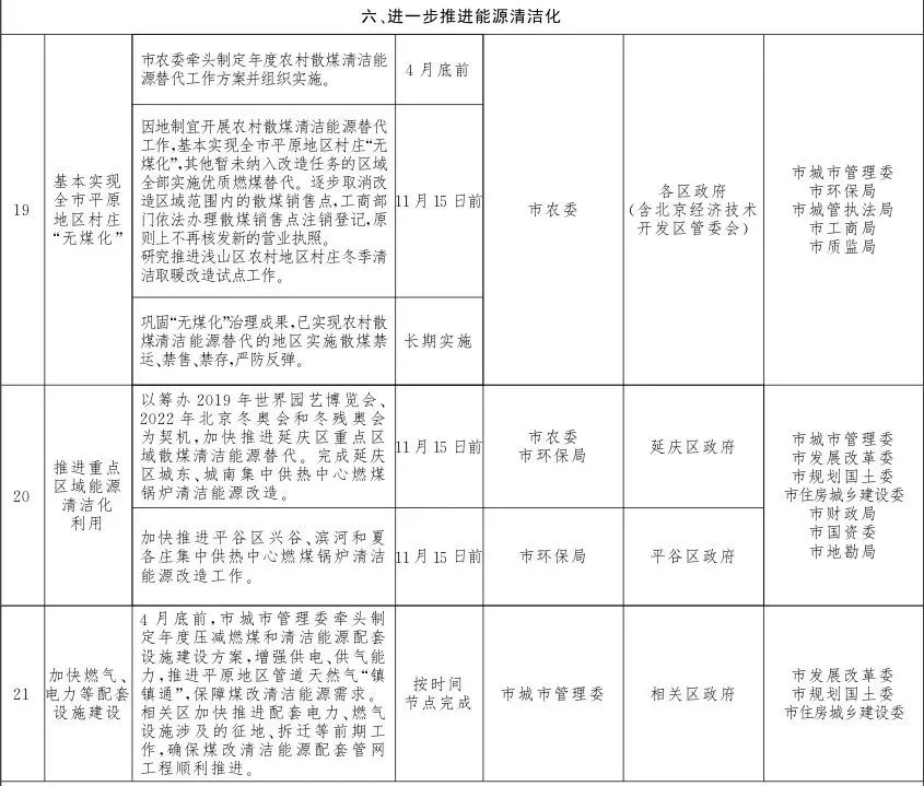 2018年各地清洁取暖计划盘点