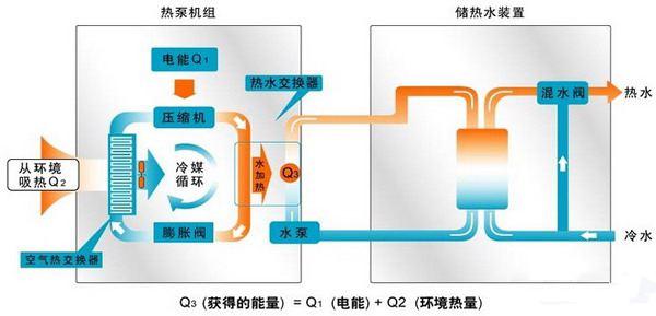 “空调+暖气”？空气能热水器是如何一机两用，冷暖双供的