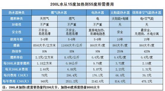 空气能热水器为什么会“用得越多，省得越多