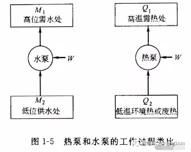 空气能热泵COP永远大于1的原因