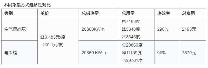 为什么空气源热泵采暖比电采暖节能？