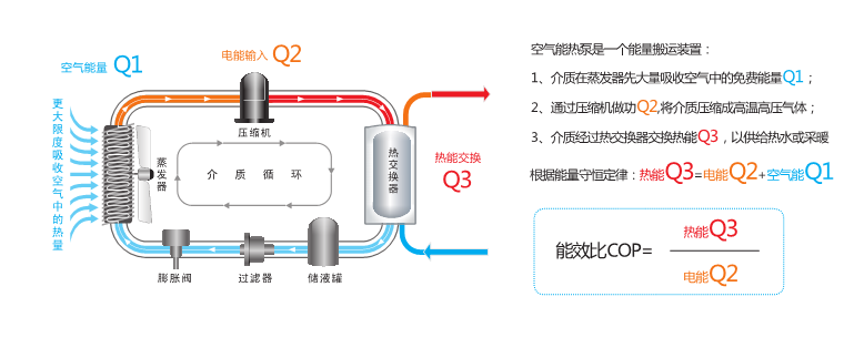 尊龙凯时人生就是搏“云热核”科技：大幅提升空气能热水器出水量