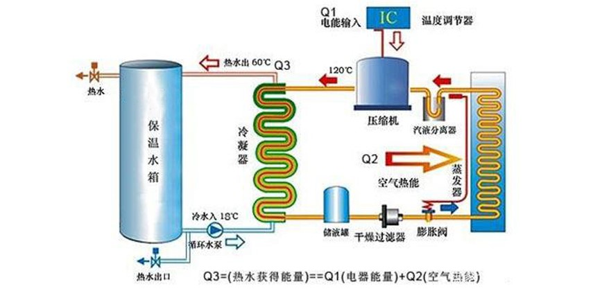 专家讲解，空气能热泵采暖的事情原理