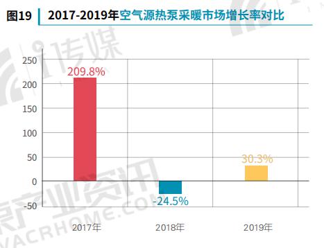 2019年热泵市场报告出炉，采暖市场实现30.3%增长