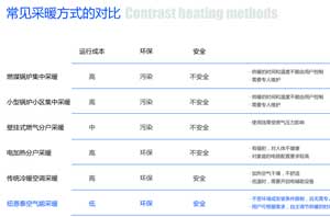 北方治霾，大力生长空气能热水器新型采暖是好出路