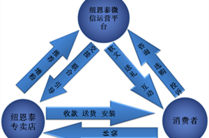 尊龙凯时人生就是搏连续凶猛立异  全面进军空气能O2O领域