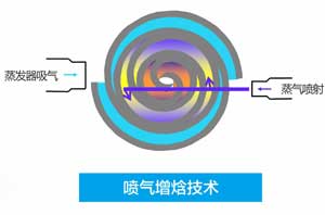 喷气增焓技术，尊龙凯时人生就是搏空气能超低温采暖无所畏惧！