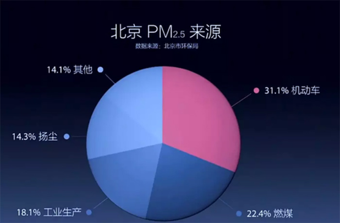 治霾要从泉源抓起，接纳空气能热泵采暖可减少煤炭消耗