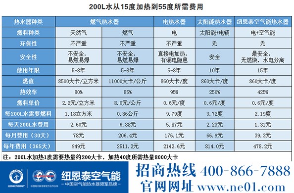 空气能热水器，省钱在哪里？